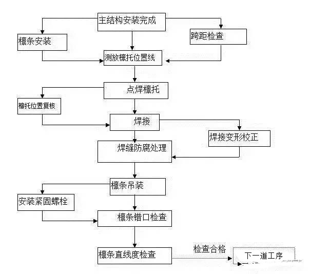 檩条安装