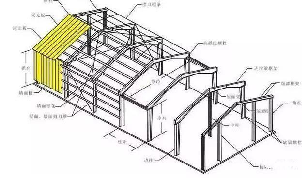 钢结构厂房